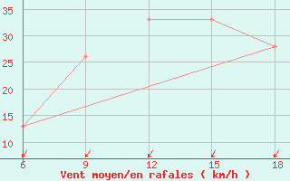 Courbe de la force du vent pour Burgos (Esp)