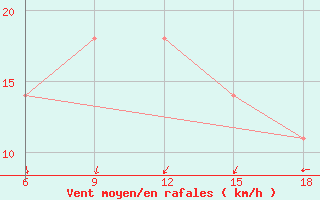 Courbe de la force du vent pour Svenska Hogarna