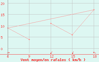 Courbe de la force du vent pour Campobasso