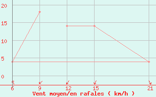 Courbe de la force du vent pour Tetovo