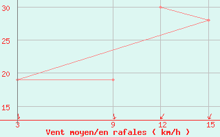 Courbe de la force du vent pour Nalut