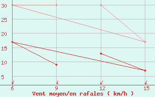 Courbe de la force du vent pour Sariyer