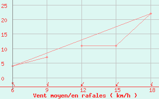 Courbe de la force du vent pour Sidi Bel Abbes