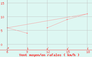 Courbe de la force du vent pour Ksar Chellala