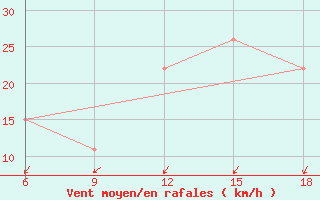 Courbe de la force du vent pour Rhourd Nouss