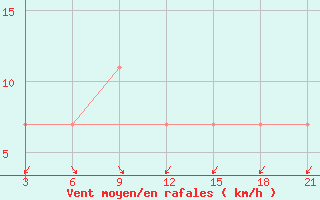 Courbe de la force du vent pour Korca