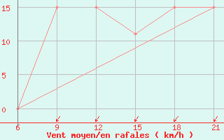 Courbe de la force du vent pour Elbasan