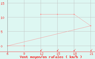 Courbe de la force du vent pour Elbasan