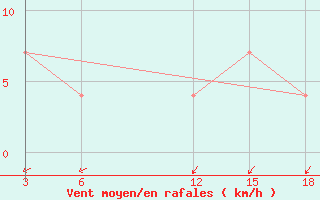 Courbe de la force du vent pour Nyuksenitsa