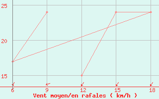 Courbe de la force du vent pour Rhourd Nouss