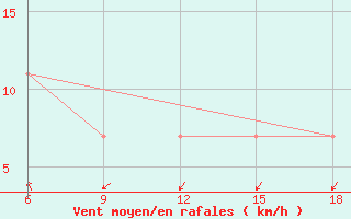 Courbe de la force du vent pour Dellys