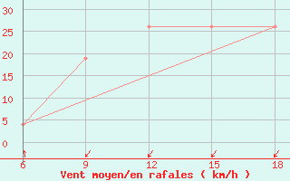 Courbe de la force du vent pour Dellys