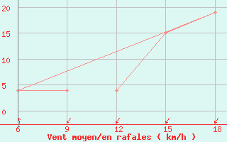 Courbe de la force du vent pour Dellys