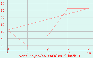 Courbe de la force du vent pour Sidi Bel Abbes