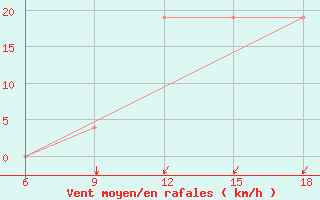 Courbe de la force du vent pour Dellys