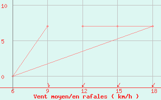 Courbe de la force du vent pour Dellys