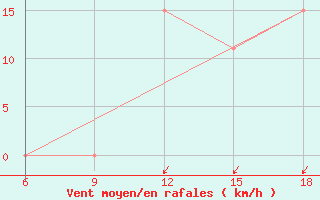 Courbe de la force du vent pour Relizane