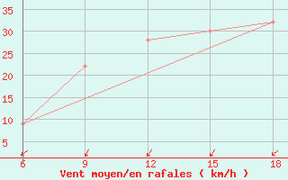 Courbe de la force du vent pour Burgos (Esp)