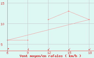 Courbe de la force du vent pour Relizane