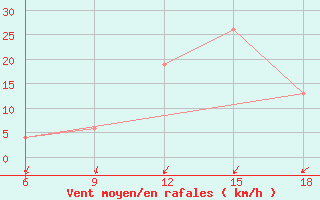 Courbe de la force du vent pour Beni Abbes