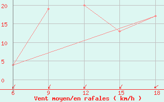 Courbe de la force du vent pour Burgos (Esp)