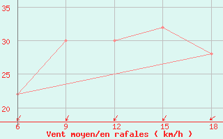 Courbe de la force du vent pour Burgos (Esp)