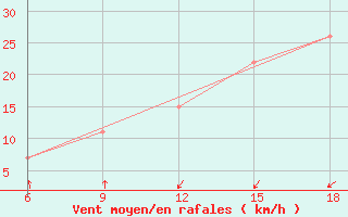 Courbe de la force du vent pour Dellys