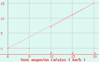 Courbe de la force du vent pour Mecheria