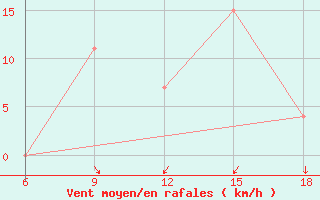 Courbe de la force du vent pour Dellys