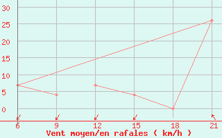 Courbe de la force du vent pour Vlore