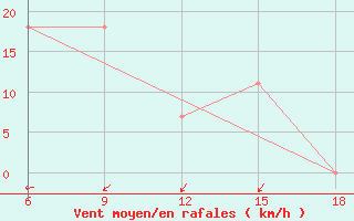 Courbe de la force du vent pour Bragin