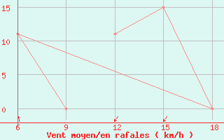 Courbe de la force du vent pour Dellys