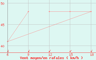 Courbe de la force du vent pour Monte Argentario