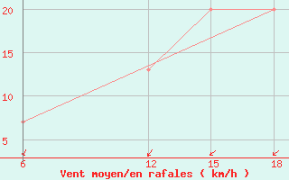 Courbe de la force du vent pour Burgos (Esp)