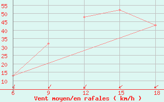 Courbe de la force du vent pour Beni Abbes