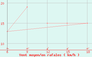 Courbe de la force du vent pour Burgos (Esp)