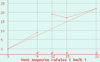 Courbe de la force du vent pour Nalut