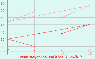 Courbe de la force du vent pour Kythira