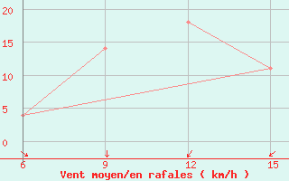 Courbe de la force du vent pour Kirovohrad