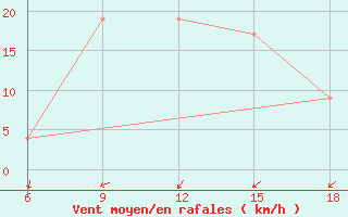 Courbe de la force du vent pour Ain Sefra