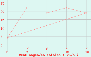 Courbe de la force du vent pour Dellys