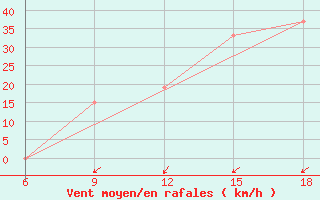 Courbe de la force du vent pour Dellys