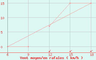 Courbe de la force du vent pour Maghnia