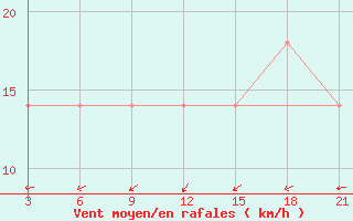 Courbe de la force du vent pour Zeleznodorozny