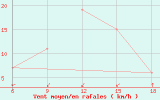 Courbe de la force du vent pour Midelt