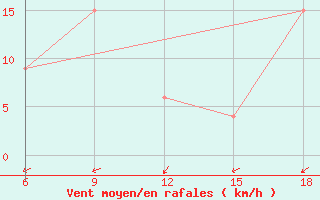 Courbe de la force du vent pour Burgos (Esp)