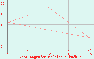 Courbe de la force du vent pour Dokshitsy