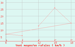 Courbe de la force du vent pour Relizane