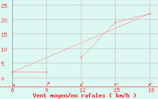 Courbe de la force du vent pour Midelt