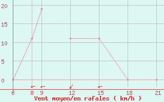 Courbe de la force du vent pour Goure